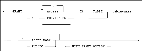grant_access_privilege.png